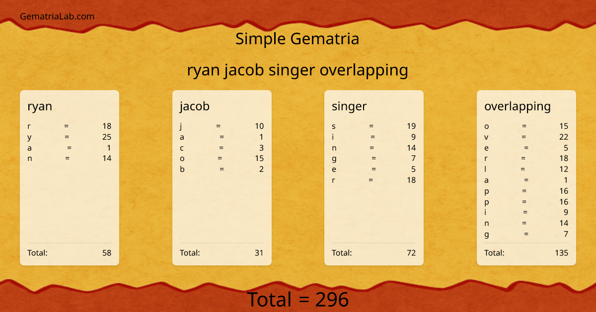 ryan jacob singer overlapping in simple Gematria